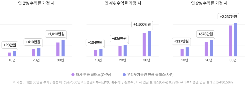 ※ 가정 : 매월 50만원 투자 /  삼성 미국인덱스증권자투자신탁H[주식] / 총보수 : C-Pe클래스 0.79%, S-P클래스 0.50%