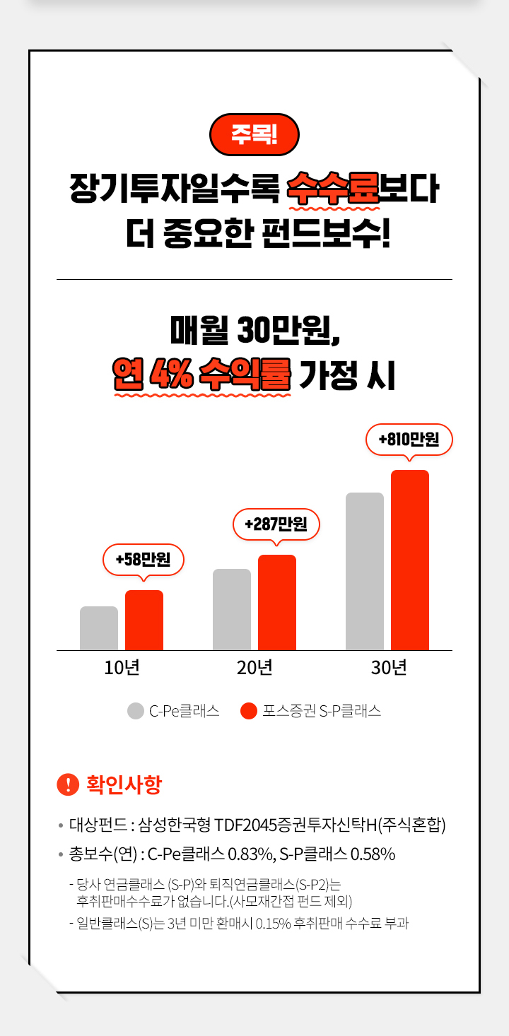 주목! 장기투자일수록 수수료보다 더 중요한 펀드보수! 매월 30만원,연 4% 수익률 가정 시 비교. 포스증권 S-P 클래스의 수익률이 10년(58만원), 20년(287만원), 30년(810만원) 더 높다.  대상펀드 :  삼성한국형TDF2045증권투자신탁H(주식혼합) /	총보수(연) : C-Pe클래스 0.83%, S-P클래스 0.58% ※ 당사 연금클래스(S-P)와 퇴직연금클래스(S-P2)는 후취판매 수수료가 없습니다. (사모재간접 펀드 제외) ※ 일반클래스(S)는 3년 미만 환매시 0.15% 후취판매 수수료 부과 