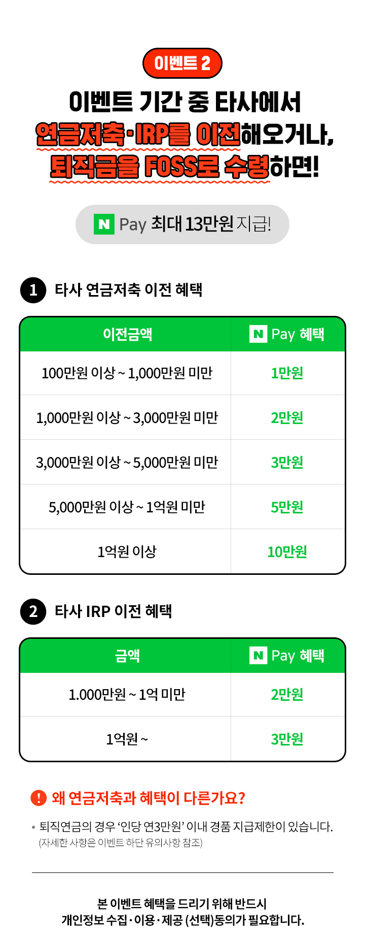  이벤트 2 이벤트 기간 중 타사에서 연금저축, IRP를 이전 해오더나 퇴직금을 FOSS로 수령하면! N페이 최대 13만원 지급.  1. 타사 연금저축 이전 혜택 : 100만원이상~ 1,000만원 미만 : 네이버페이 1만원 ,1,000만원이상~ 3,000만원 미만 : 네이버페이 2만원 ,3,000만원이상~ 5,000만원 미만 : 네이버페이 3만원 ,5,000만원이상~ 1억원 미만 : 네이버페이 5만원 , 1억원 이상 : 네이버페이 10만원 / 2. 타사 IRP이전혜택 : 100만원이상~ 1,000만원 미만 : 네이버페이 1만원, 1,000만원 이상 : 네이버페이 2만원 / 	왜 연금저축과 혜택이 다른가요? : 퇴직연금의 경우 인당 연 3만원 이내 경품지급제한이 있습니다. (자세한 내용은 이벤트 하단 유의사항 참조) 본 이벤트 혜택을 드리기 위해 반드시 개인정보수집,이용,제공(선택)동의가 필요합니다.