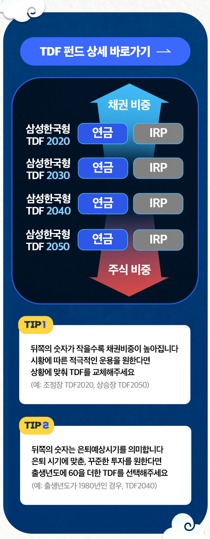 TDF 펀드 상세 바로가기 						삼성한국형 TDF 2020 연금 IRP 						삼성한국형 TDF 2030 연금 IRP 						삼성한국형 TDF 2040 연금 IRP 						삼성한국형 TDF 2050 연금 IRP 						뒤쪽의 숫자가 빠를수록 채권비중이 높아집니다 						시황에 따른 적극적인 운용을 원한다면 상황에 맞춰 TDF를 교체해주세요 						뒤쪽의 숫자는 은퇴예상시기를 의미합니다 						은퇴 시기에 맞춘, 꾸준한 투자를 원한다면 출생년도에 60을 더한 TDF를 선택해주세요 						