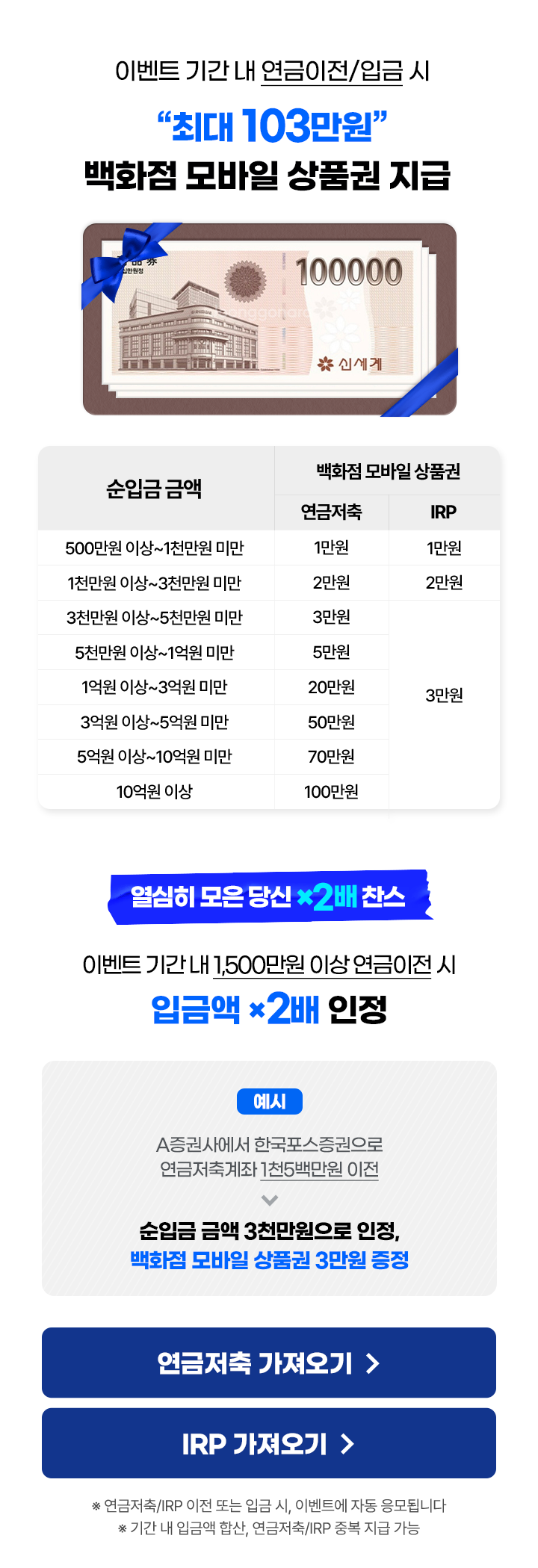  							이벤트 기간 내 연금이전/입금 시“최대 103만원”백화점 모바일 상품권 지급 							순입금금액백화점 모바일 상품권연금저축1만원2만원3만원5만원20만원50만원70만원100만원IRP500만원 이상~1천만원 미만1천만원 이상~ 3천만원 미만3천만원 이상~5천만원 미만5천만원 이상~1억원 미만1억원 이상~3억원미만3억원 이상~5억원미만5억원 이상~10억원 미만10억원 이상1만원2만원3만원 							열심히 모은 당신 *2배 찬스 							이벤트 기간 내 1500만원 이상 연금이전 시입금액 x2배 인정 							예시 A증권사에서 한국포스증권으로 연금저축계좌 1천5백만원 이전 							순입금 금액 3천만원으로 인정, 백화점모바일 상품권 3만원 증정 							연금저축/IRP 이전 또는 입금 시, 이벤트에 자동 응모됩니다 							기간 내 입금액 합산, 연금저축/IRP 중복 지급 가능