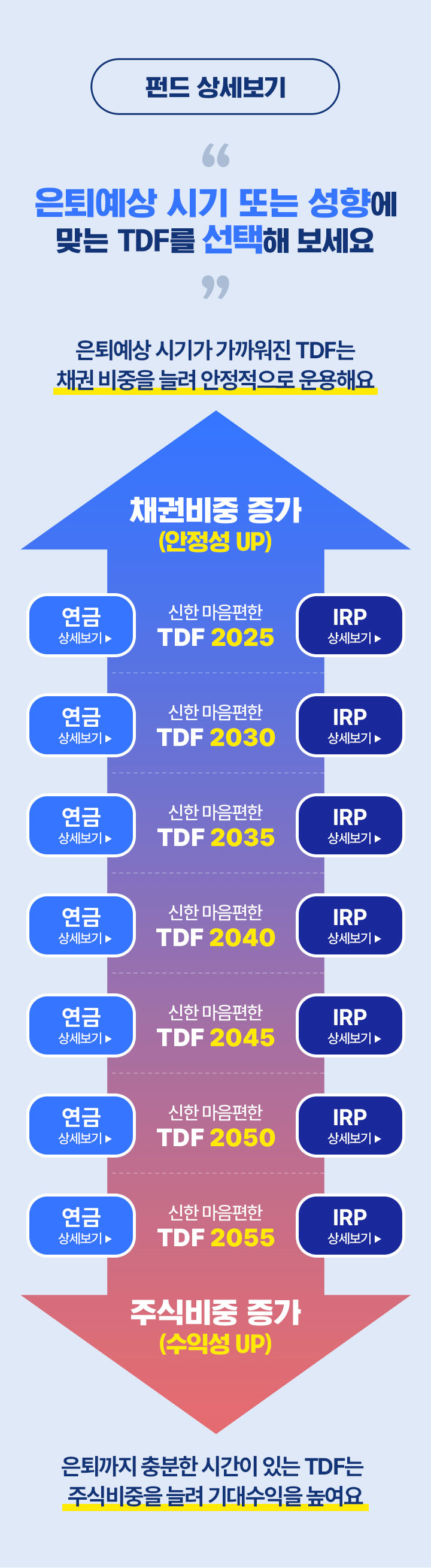 펀드 상세보기 은퇴예상 시기 또는 성향에 맞는 TDF를 선택해 보세요 은퇴예상 시기가 가까워진 TDF는 채권 비중을 늘려 안정적으로 운용해요 신한마음편한 TDF 2025 연금 IRP 신한마음편한 TDF 2030 연금 IRP 신한마음편한 TDF 2035 연금 IRP 신한마음편한 TDF 2040 연금 IRP 신한마음편한 TDF 2045 연금 IRP 신한마음편한 TDF 2050 연금 IRP 신한마음편한 TDF 2055 연금 IRP 은퇴까지 충분한 시간이 있는 TDF는 주식비중을 늘려 기대수익을 높여요